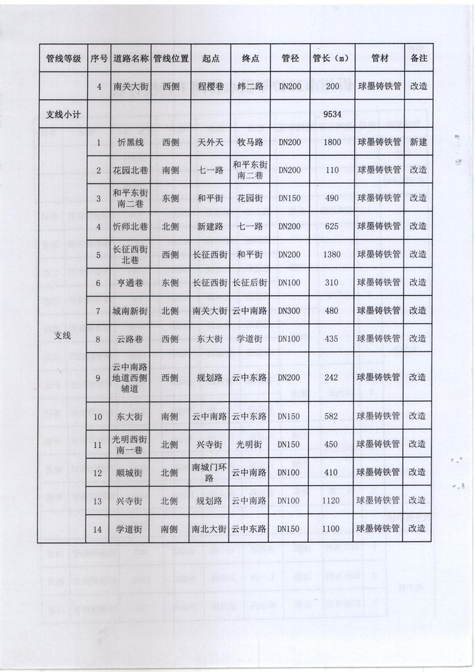 忻發(fā)改審批發(fā)[2017]3號-關于忻州城區(qū)2017年供水管網（新建、改造）工程項目核準的批復4 副本.jpg